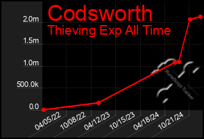 Total Graph of Codsworth