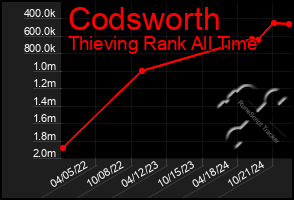 Total Graph of Codsworth