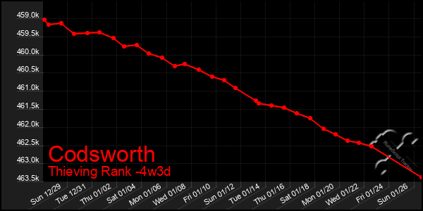 Last 31 Days Graph of Codsworth