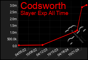 Total Graph of Codsworth