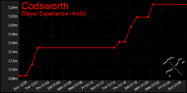 Last 31 Days Graph of Codsworth