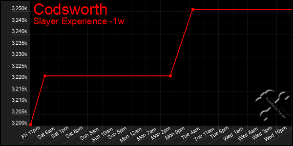 Last 7 Days Graph of Codsworth