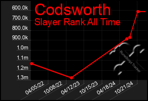 Total Graph of Codsworth