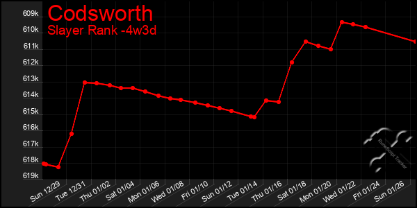 Last 31 Days Graph of Codsworth