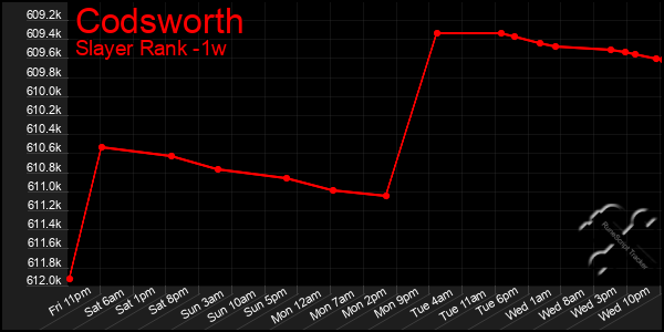 Last 7 Days Graph of Codsworth