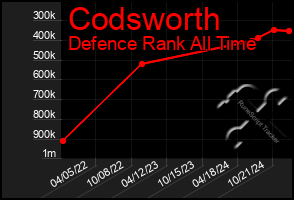 Total Graph of Codsworth