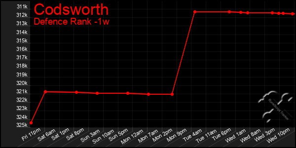 Last 7 Days Graph of Codsworth