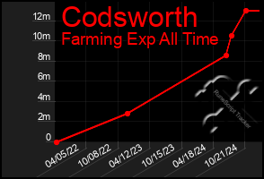 Total Graph of Codsworth