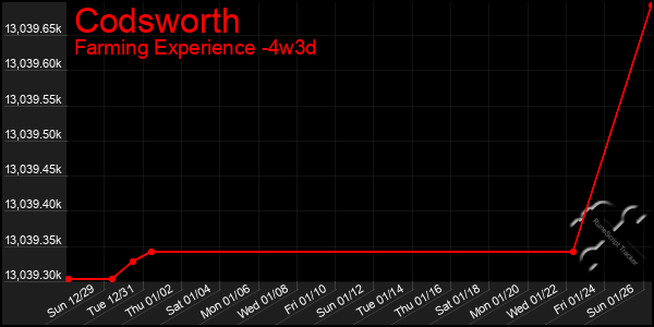 Last 31 Days Graph of Codsworth