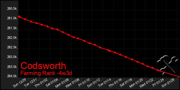 Last 31 Days Graph of Codsworth