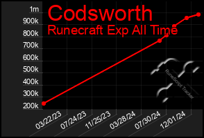 Total Graph of Codsworth