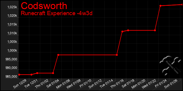 Last 31 Days Graph of Codsworth