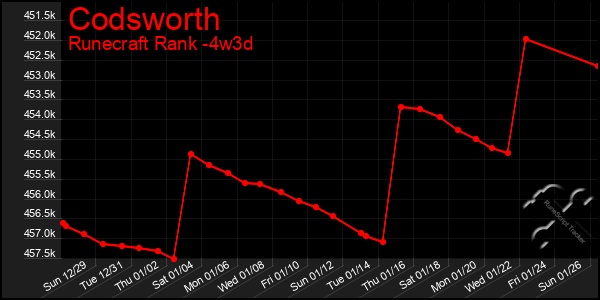 Last 31 Days Graph of Codsworth