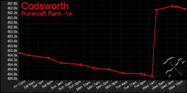 Last 7 Days Graph of Codsworth