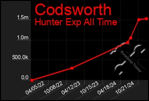 Total Graph of Codsworth