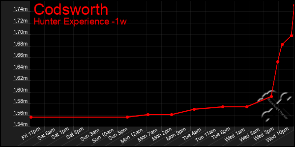 Last 7 Days Graph of Codsworth