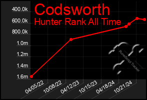 Total Graph of Codsworth