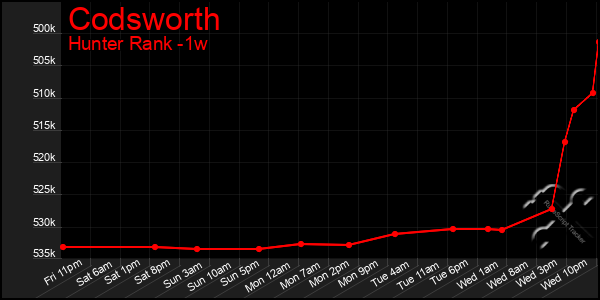 Last 7 Days Graph of Codsworth