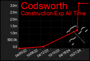 Total Graph of Codsworth