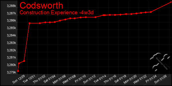 Last 31 Days Graph of Codsworth