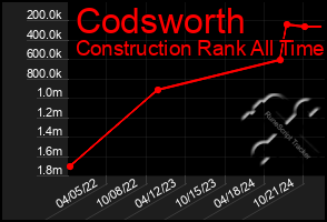 Total Graph of Codsworth