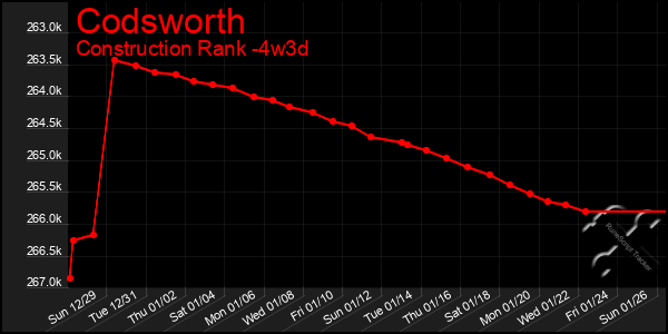 Last 31 Days Graph of Codsworth