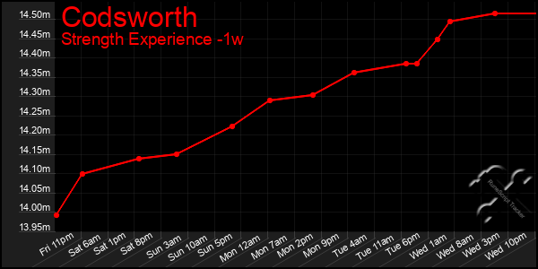 Last 7 Days Graph of Codsworth