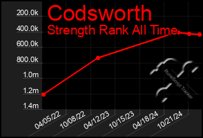 Total Graph of Codsworth