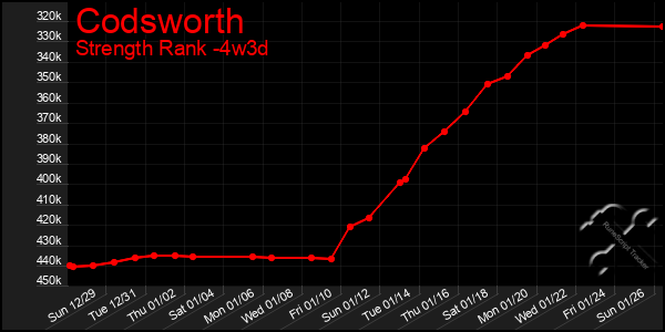 Last 31 Days Graph of Codsworth