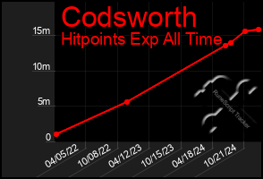 Total Graph of Codsworth