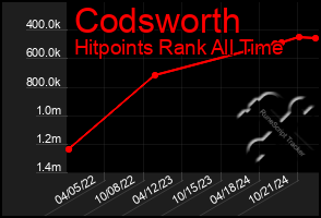 Total Graph of Codsworth