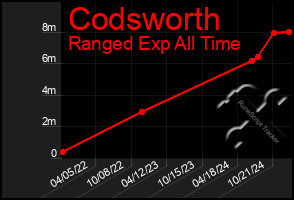 Total Graph of Codsworth