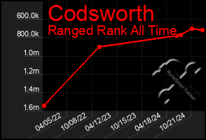 Total Graph of Codsworth