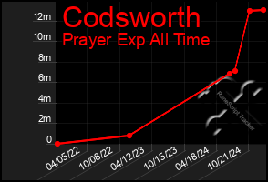 Total Graph of Codsworth