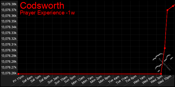 Last 7 Days Graph of Codsworth