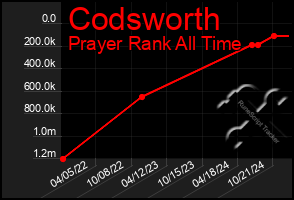 Total Graph of Codsworth