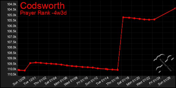 Last 31 Days Graph of Codsworth