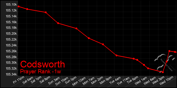 Last 7 Days Graph of Codsworth