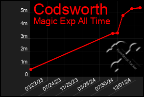 Total Graph of Codsworth