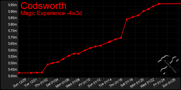 Last 31 Days Graph of Codsworth