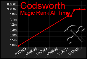 Total Graph of Codsworth