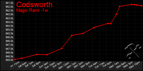 Last 7 Days Graph of Codsworth