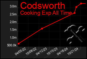 Total Graph of Codsworth