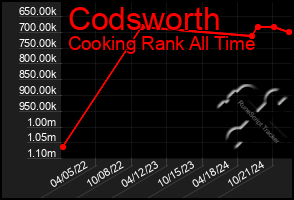 Total Graph of Codsworth