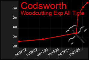 Total Graph of Codsworth