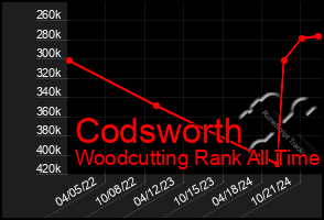 Total Graph of Codsworth