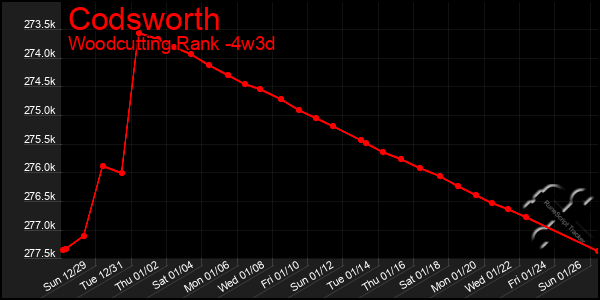 Last 31 Days Graph of Codsworth