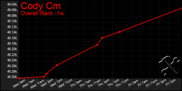 1 Week Graph of Cody Cm