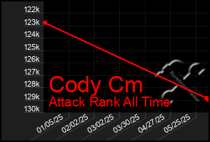 Total Graph of Cody Cm