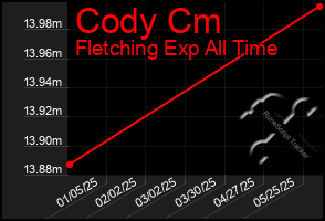 Total Graph of Cody Cm